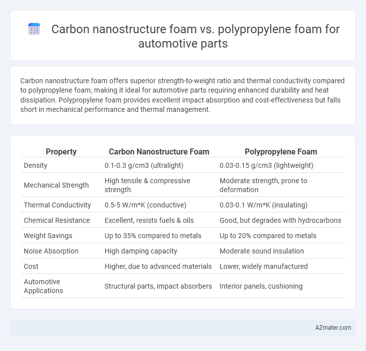 Carbon nanostructure foam vs. polypropylene foam for automotive parts - What is The Difference?