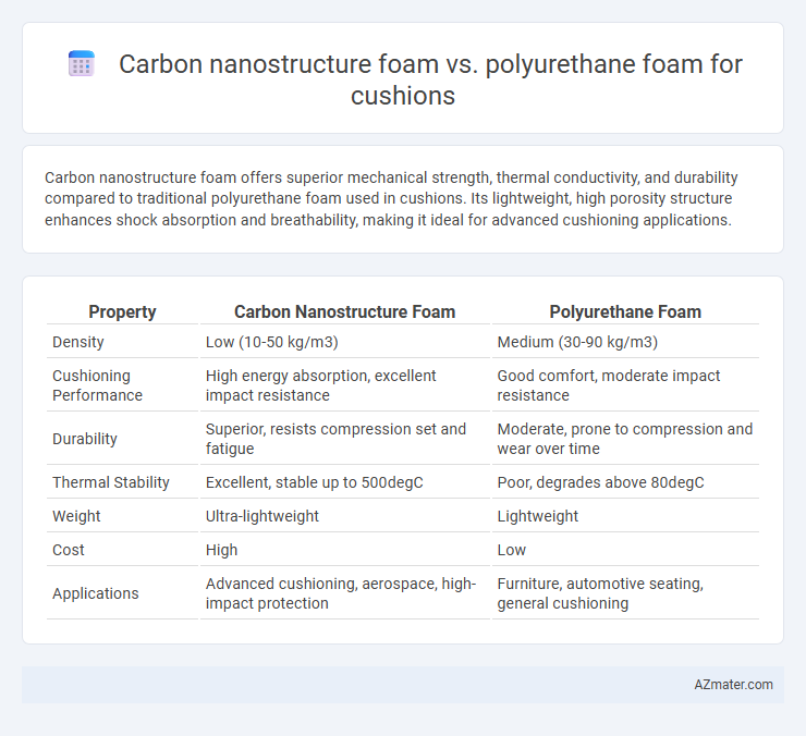 Carbon nanostructure foam vs. polyurethane foam for cushions - What is The Difference?