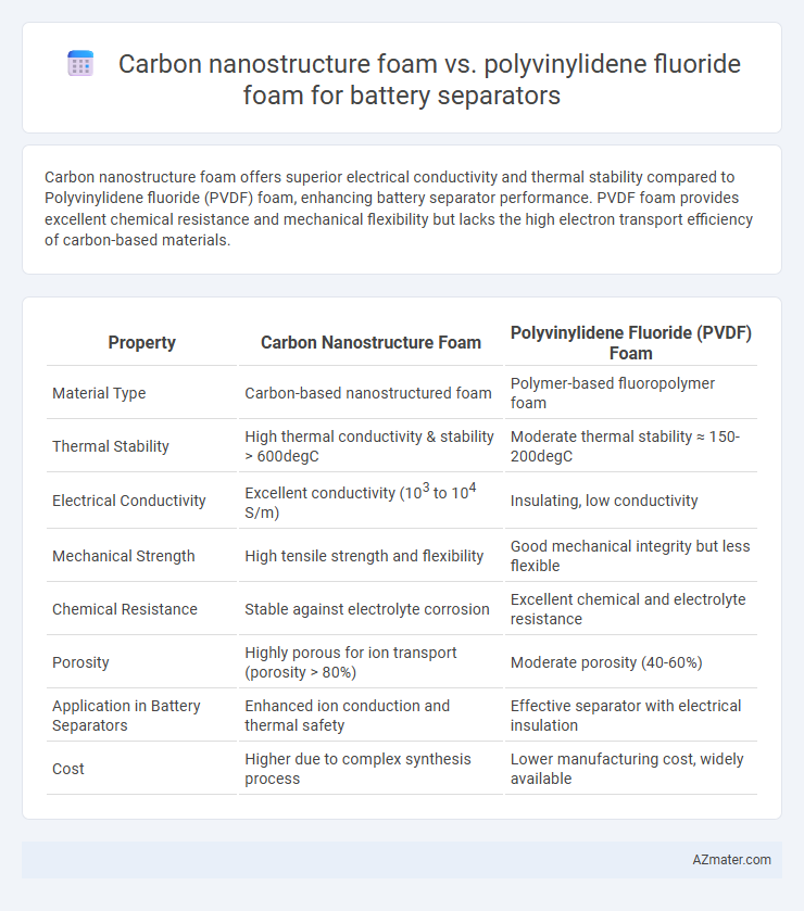 Carbon nanostructure foam vs. polyvinylidene fluoride foam for battery separators - What is The Difference?