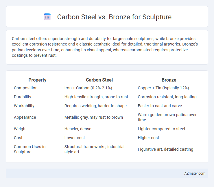 Carbon Steel vs. Bronze for Sculpture - What is The Difference?