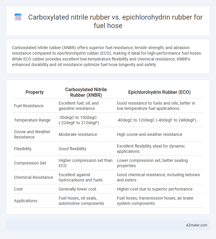 Carboxylated nitrile rubber vs. epichlorohydrin rubber for fuel hose - What is The Difference?