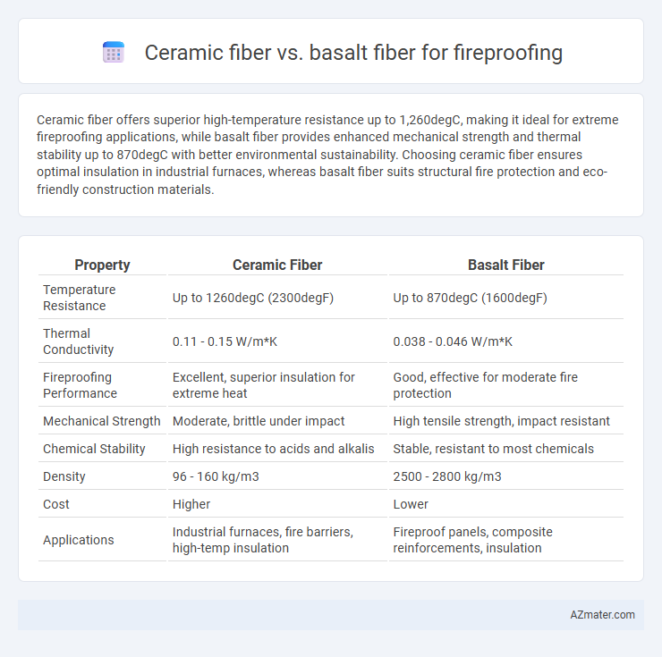 Ceramic fiber vs. basalt fiber for fireproofing - What is The Difference?