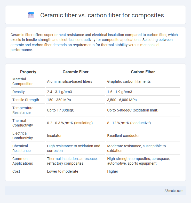 Ceramic fiber vs. carbon fiber for composites - What is The Difference?