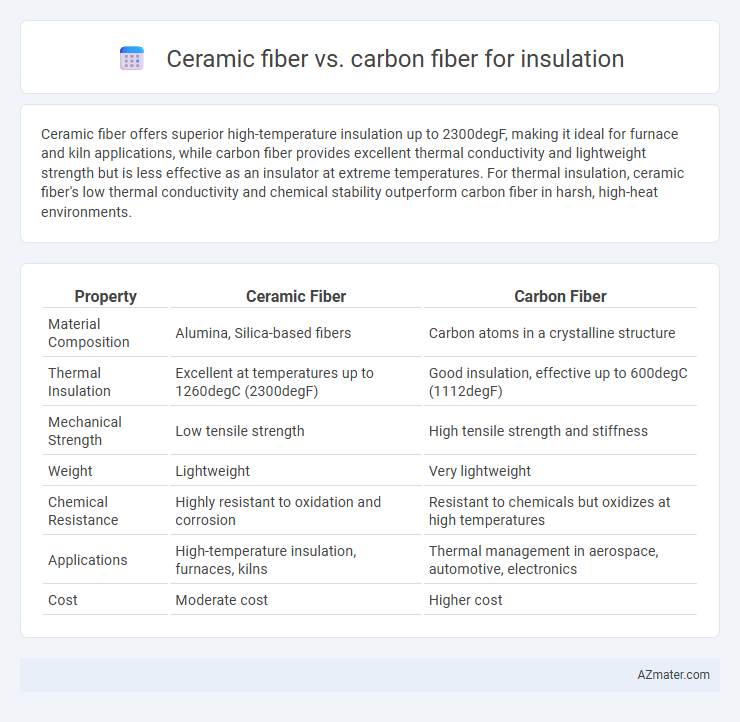 Ceramic fiber vs. carbon fiber for insulation - What is The Difference?