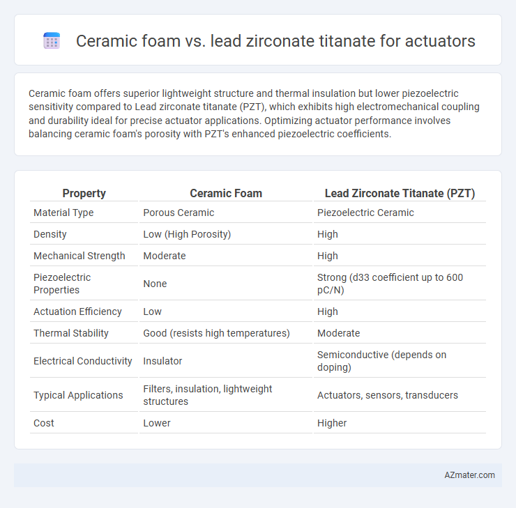 Ceramic foam vs. lead zirconate titanate for actuators - What is The Difference?