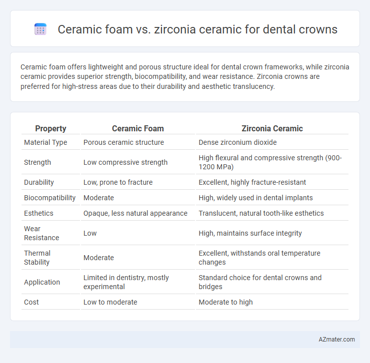 Ceramic foam vs. zirconia ceramic for dental crowns - What is The Difference?