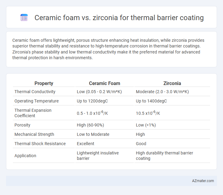 Ceramic foam vs. zirconia for thermal barrier coating - What is The Difference?