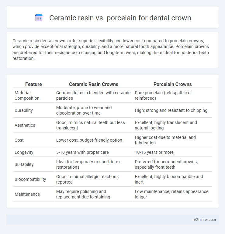 Ceramic resin vs. porcelain for dental crown - What is The Difference?