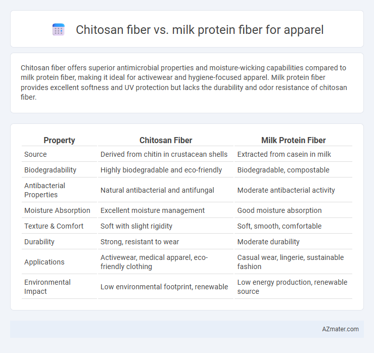 Chitosan fiber vs. milk protein fiber for apparel - What is The Difference?