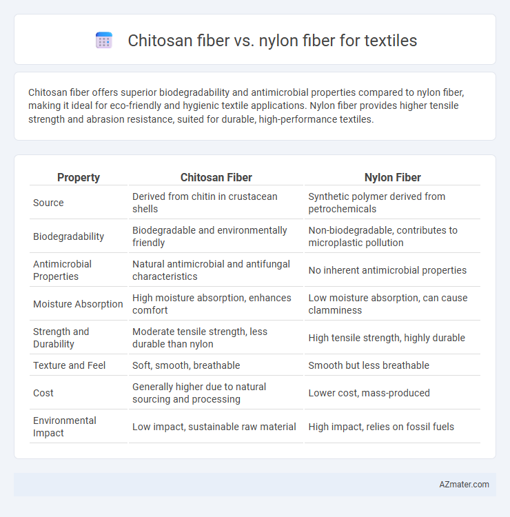 Chitosan fiber vs. nylon fiber for textiles - What is The Difference?