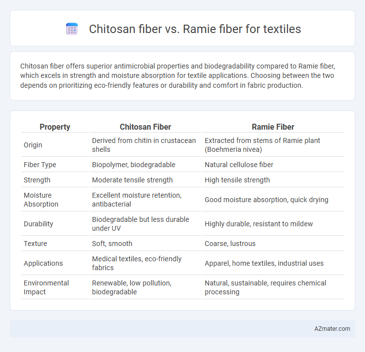 Chitosan fiber vs. Ramie fiber for textiles - What is The Difference?