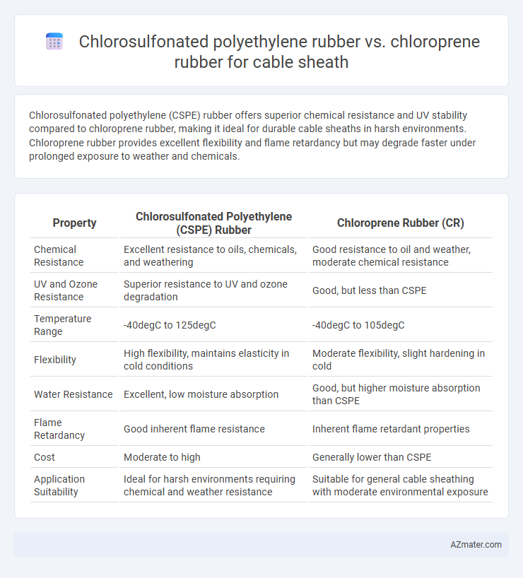 Chlorosulfonated polyethylene rubber vs. chloroprene rubber for cable sheath - What is The Difference?