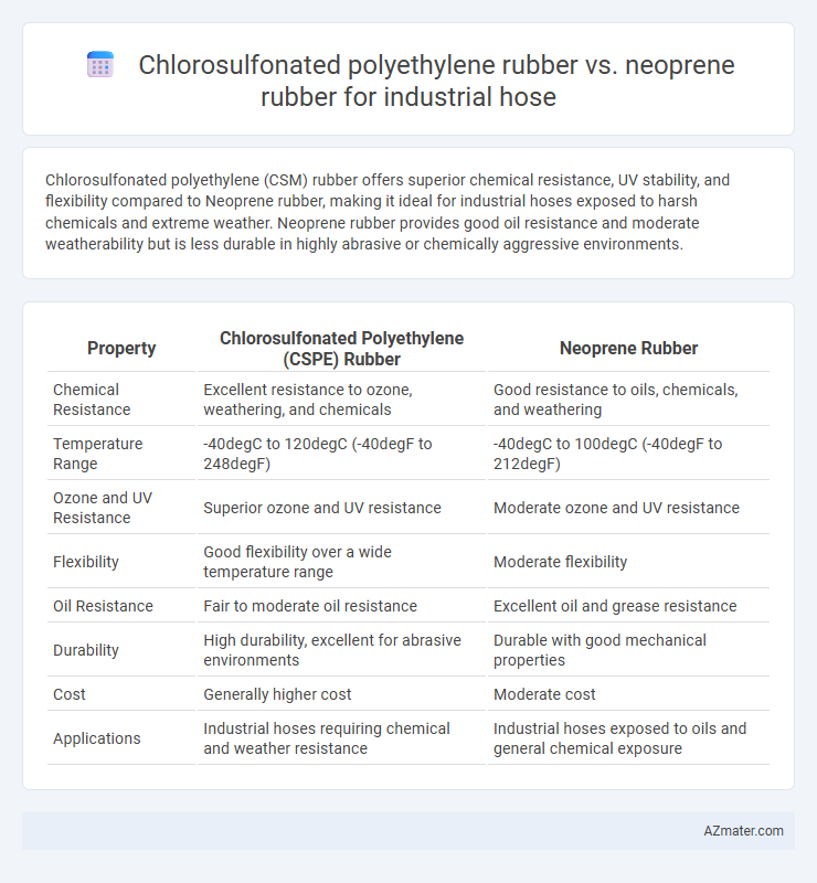 Chlorosulfonated polyethylene rubber vs. neoprene rubber for industrial hose - What is The Difference?