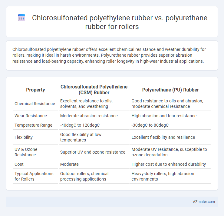 Chlorosulfonated polyethylene rubber vs. polyurethane rubber for rollers - What is The Difference?