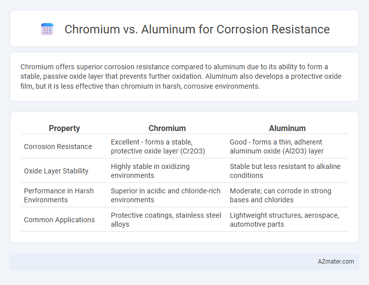 Chromium vs. Aluminum for Corrosion Resistance - What is The Difference?