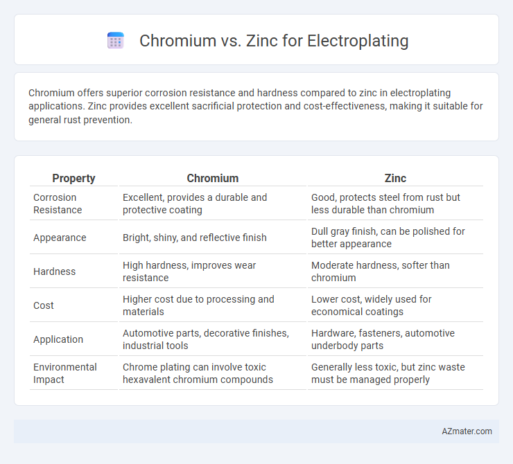 Chromium vs. Zinc for Electroplating - What is The Difference?