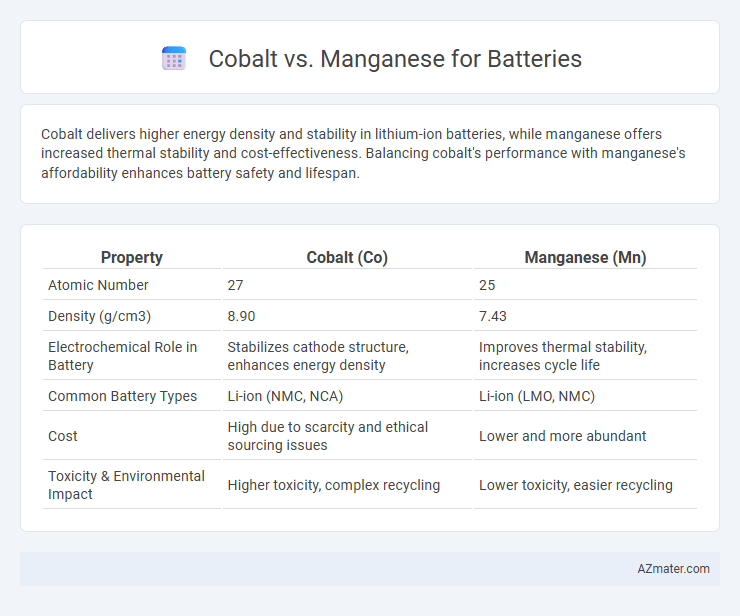 Cobalt vs. Manganese for Batteries - What is The Difference?