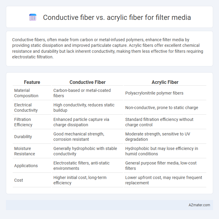 Conductive fiber vs. acrylic fiber for filter media - What is The Difference?