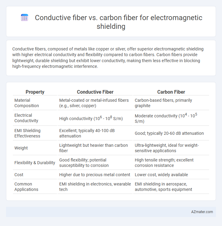 Conductive fiber vs. carbon fiber for electromagnetic shielding - What is The Difference?