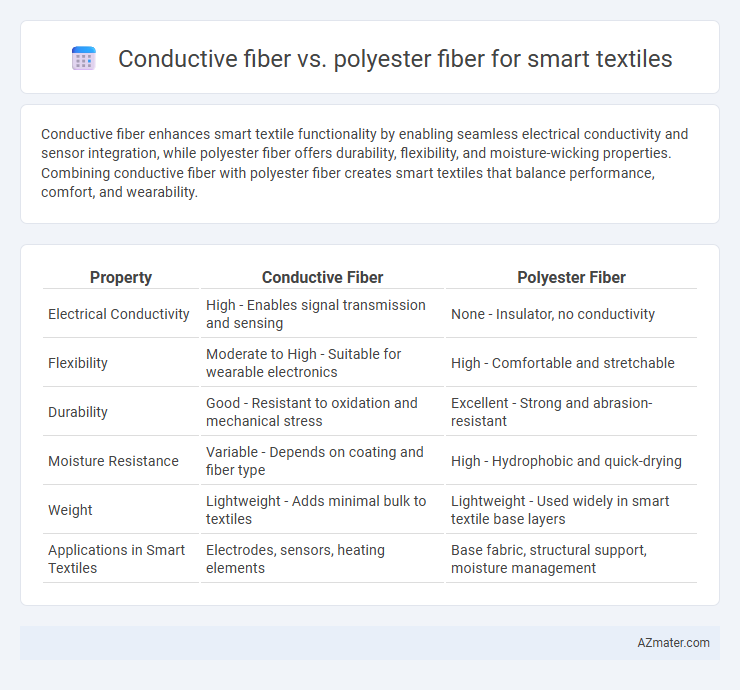 Conductive fiber vs. polyester fiber for smart textiles - What is The Difference?
