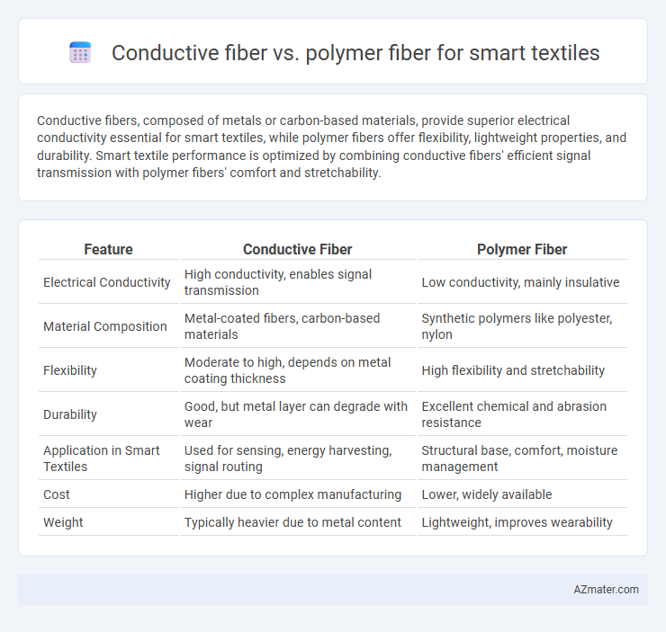 Conductive fiber vs. polymer fiber for smart textiles - What is The Difference?