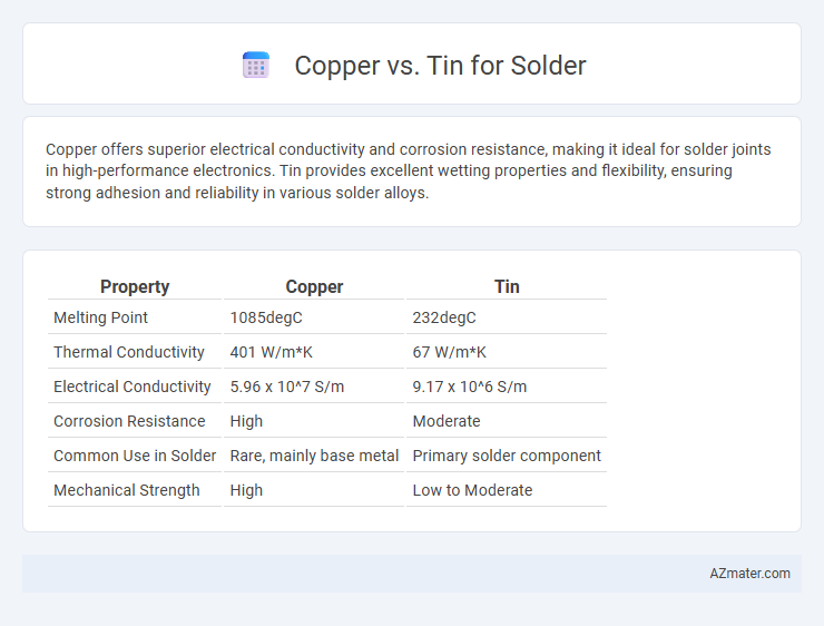 Copper vs. Tin for Solder - What is The Difference?