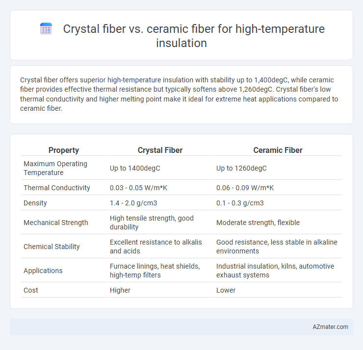 Crystal fiber vs. ceramic fiber for high-temperature insulation - What is The Difference?