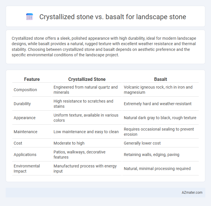 Crystallized stone vs. basalt for landscape stone - What is The Difference?