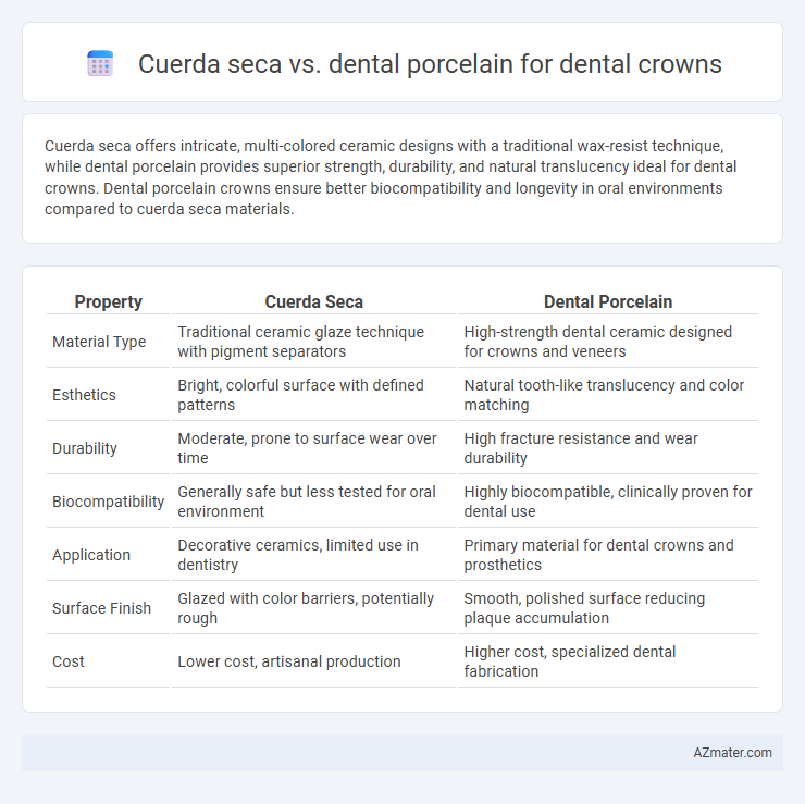 Cuerda seca vs. dental porcelain for dental crowns - What is The Difference?