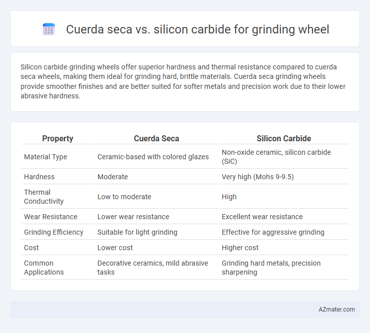 Cuerda seca vs. silicon carbide for grinding wheel - What is The Difference?