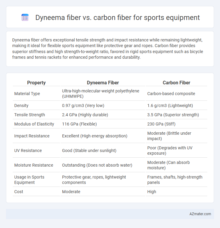 Dyneema fiber vs. carbon fiber for sports equipment - What is The Difference?