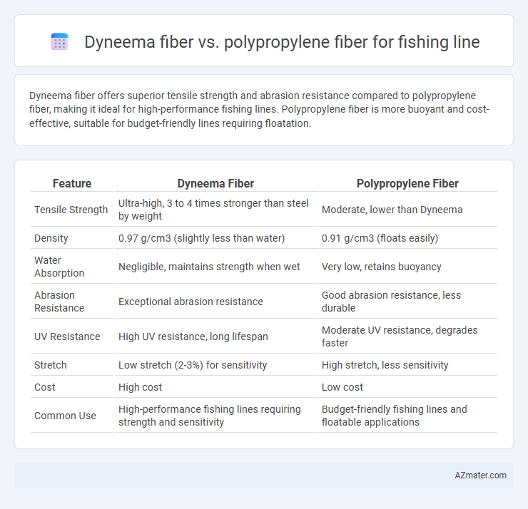 Dyneema fiber vs. polypropylene fiber for fishing line - What is The Difference?