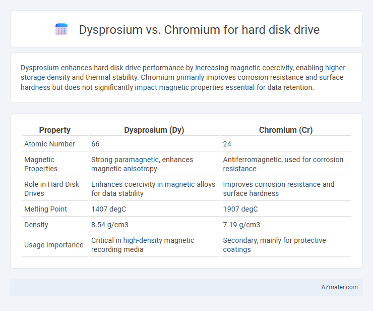 Dysprosium vs. Chromium for hard disk drive - What is The Difference?
