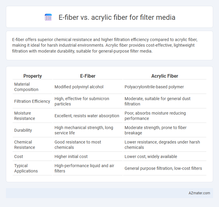 E-fiber vs. acrylic fiber for filter media - What is The Difference?