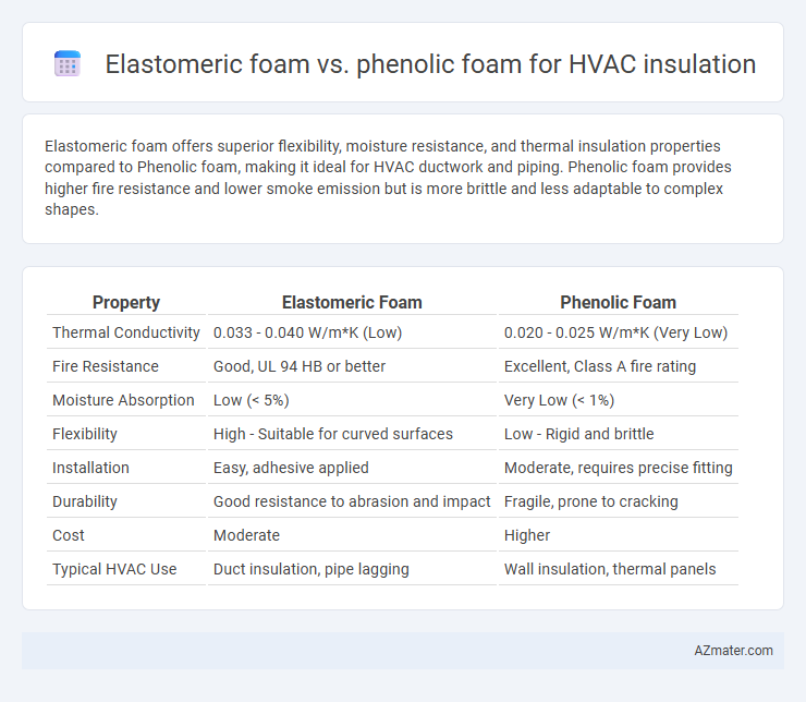 Elastomeric foam vs. phenolic foam for HVAC insulation - What is The Difference?