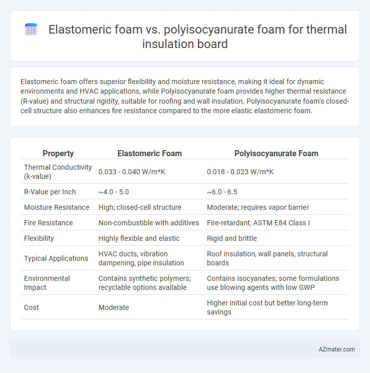 Elastomeric foam vs. polyisocyanurate foam for thermal insulation board - What is The Difference?