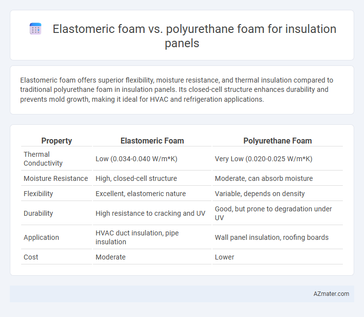 Elastomeric foam vs. polyurethane foam for insulation panels - What is The Difference?