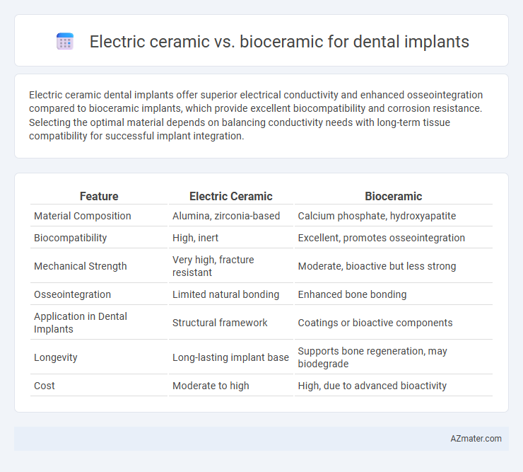 Electric ceramic vs. bioceramic for dental implants - What is The Difference?