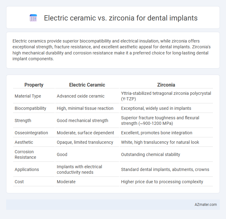 Electric ceramic vs. zirconia for dental implants - What is The Difference?