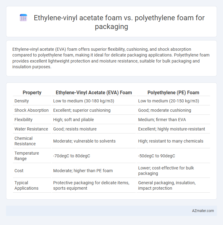 Ethylene-vinyl acetate foam vs. polyethylene foam for packaging - What is The Difference?
