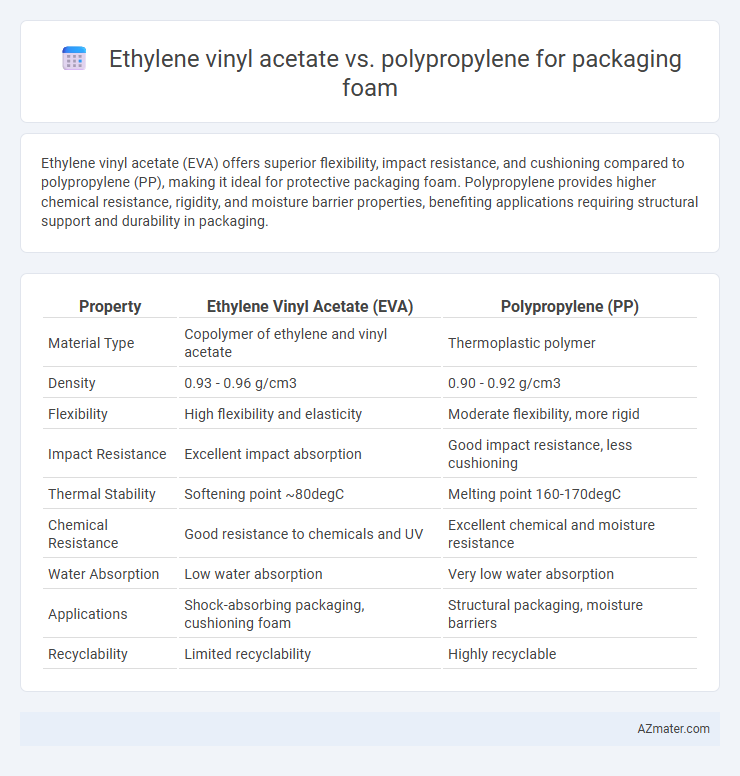 Ethylene vinyl acetate vs. polypropylene for packaging foam - What is The Difference?