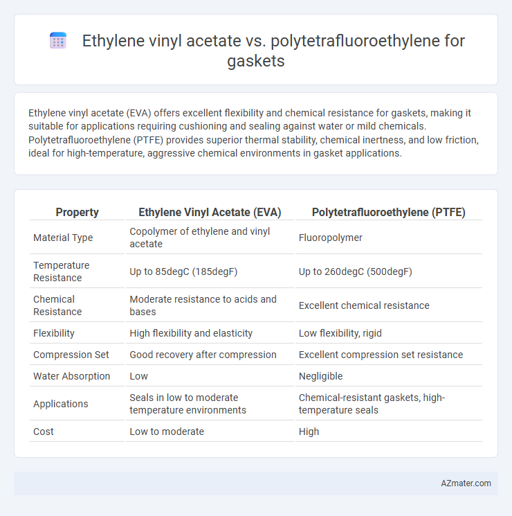 Ethylene vinyl acetate vs. polytetrafluoroethylene for gaskets - What is The Difference?
