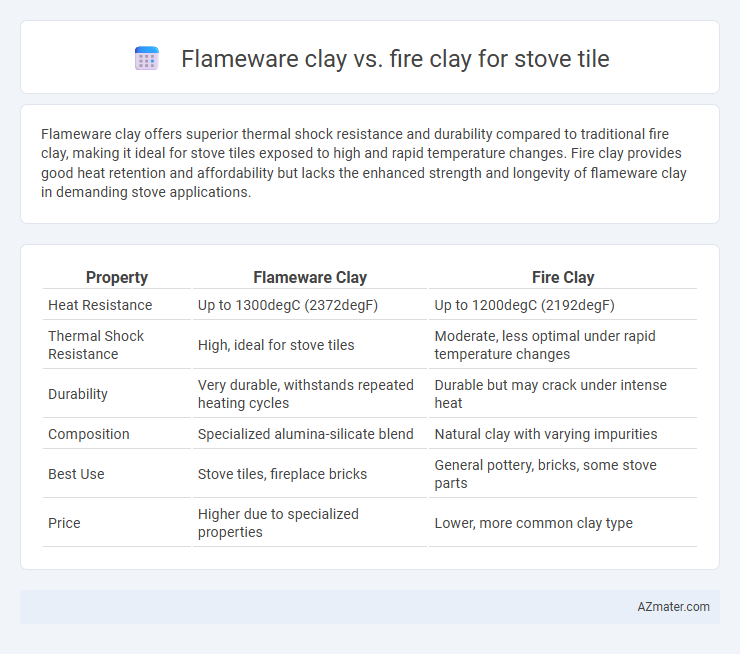 Flameware clay vs. fire clay for stove tile - What is The Difference?