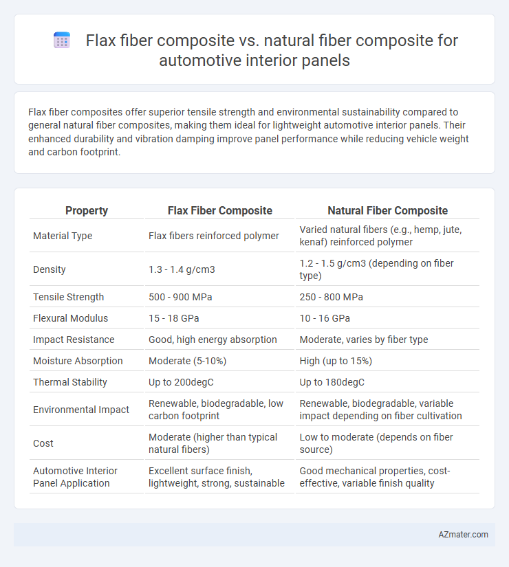 Flax fiber composite vs. natural fiber composite for automotive interior panels - What is The Difference?