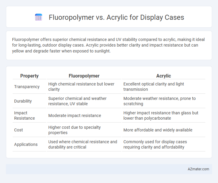 Fluoropolymer vs. Acrylic for Display Cases - What is The Difference?