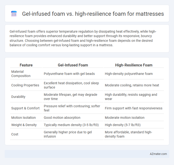 Gel-infused foam vs. high-resilience foam for mattresses - What is The Difference?