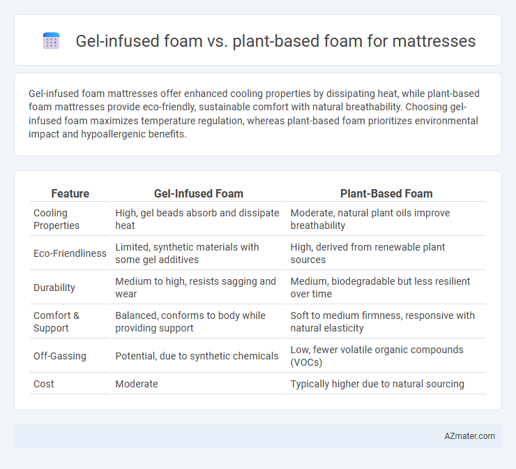 Gel-infused foam vs. plant-based foam for mattresses - What is The Difference?