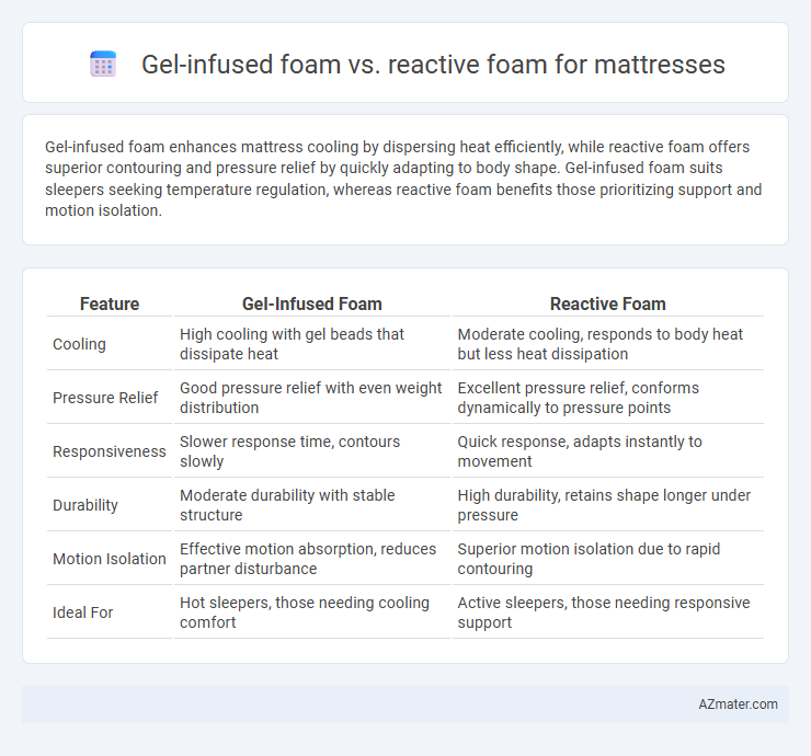 Gel-infused foam vs. reactive foam for mattresses - What is The Difference?