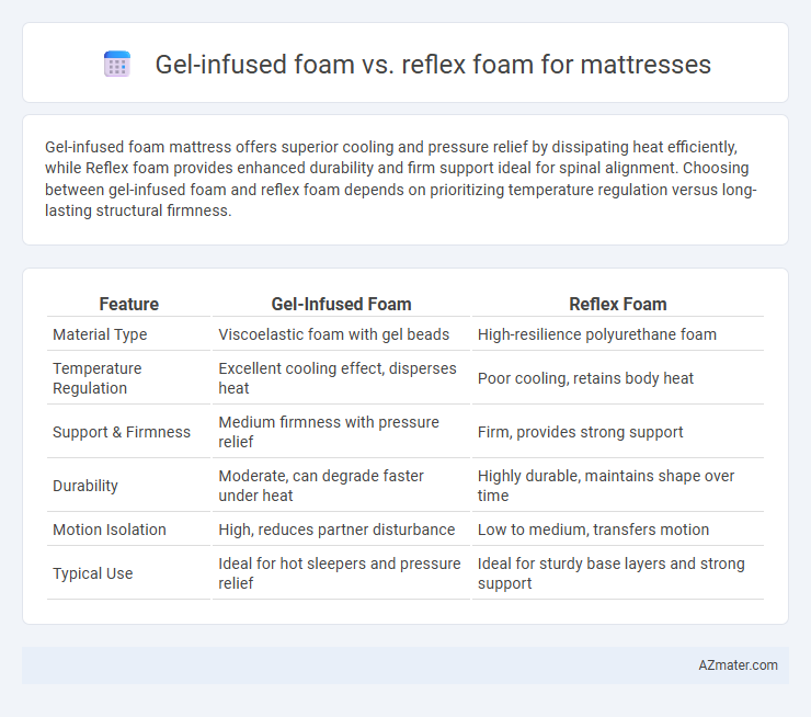 Gel-infused foam vs. reflex foam for mattresses - What is The Difference?