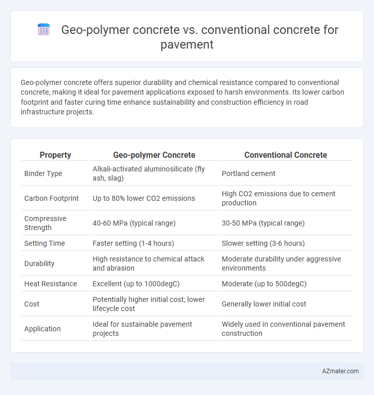Geo-polymer concrete vs. conventional concrete for pavement - What is The Difference?